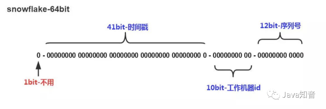 來吧,自己動手擼一個分布式ID生成器組件 來吧,自己動手擼一個分布式ID生成器組件