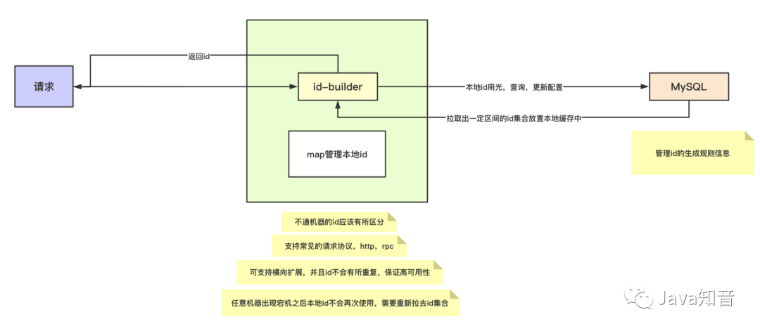 來吧,自己動手擼一個分布式ID生成器組件 來吧,自己動手擼一個分布式ID生成器組件