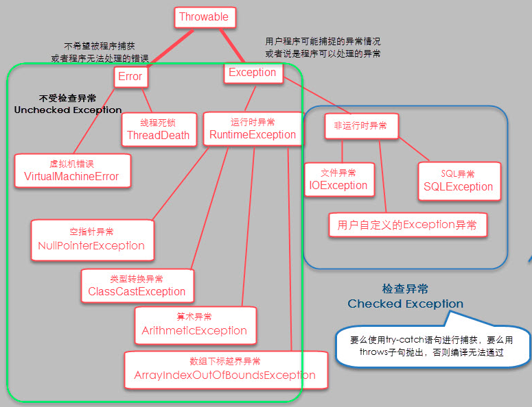 例外總結