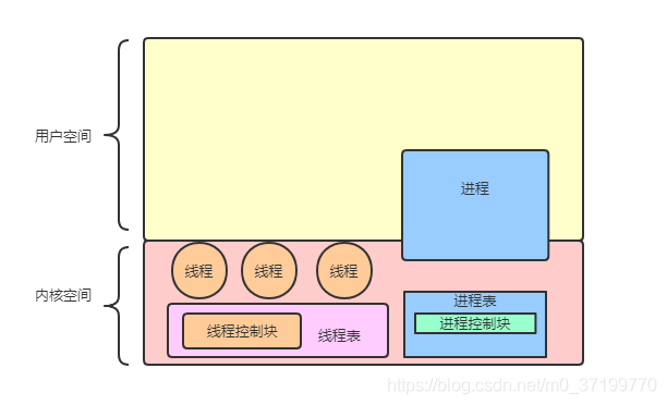 內核執行緒