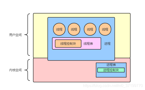 用戶執行緒