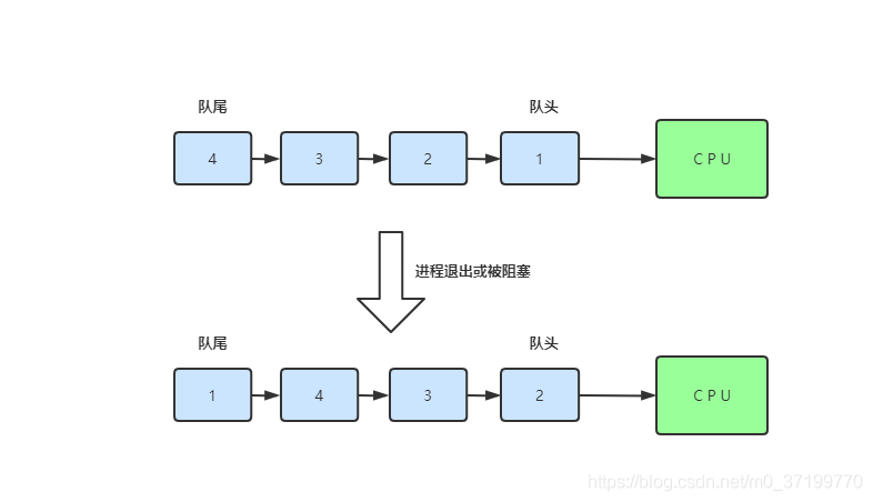 先進先出演算法(First Come First Severd, FCFS)