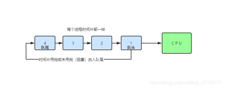時間片輪轉(Round Robin, RR)演算法