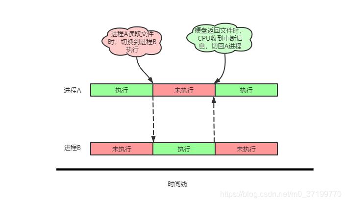 行程