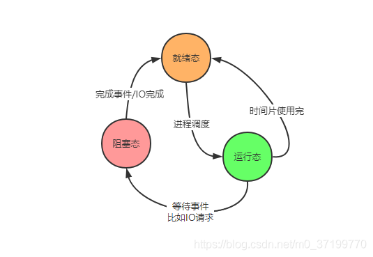 行程三態
