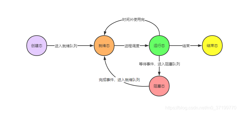 行程五態