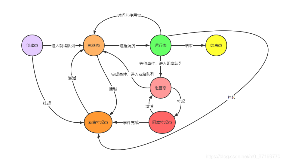 行程七態