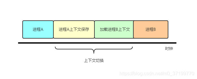 行程的背景關系切換