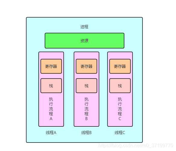 執行緒