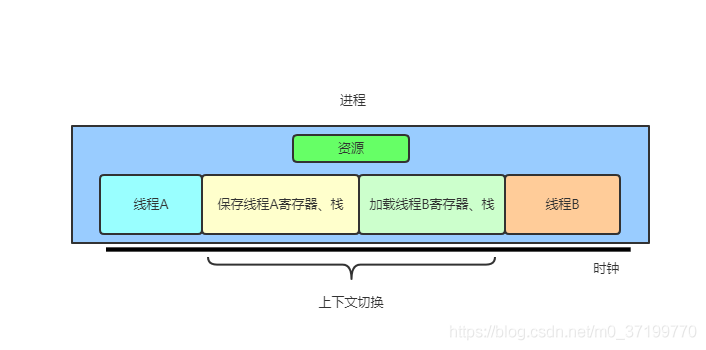 執行緒的背景關系切換