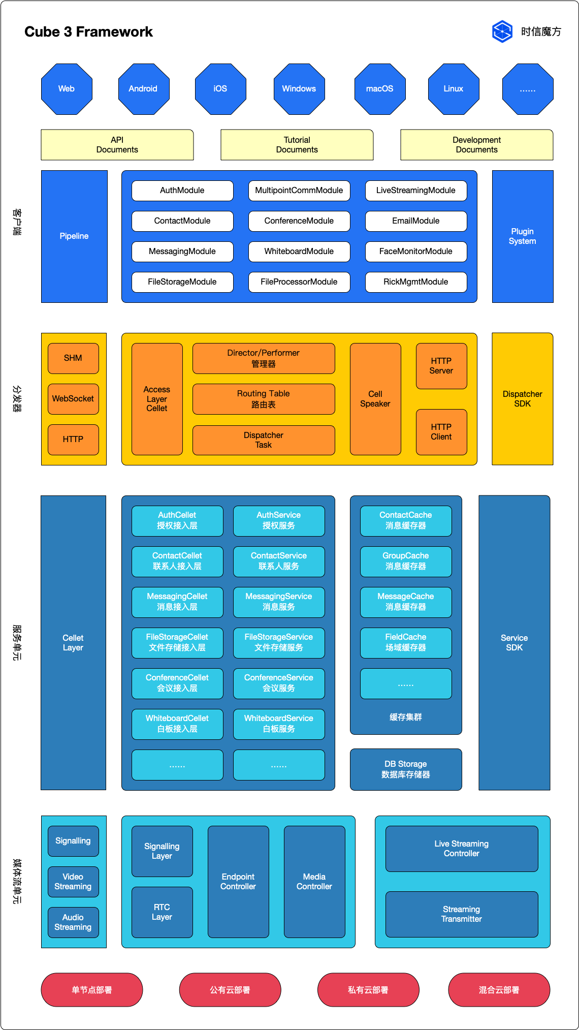 Cube 3 Framework
