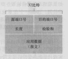 UDP 報文段結構