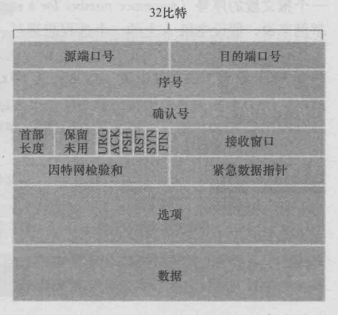 TCP 報文段結構
