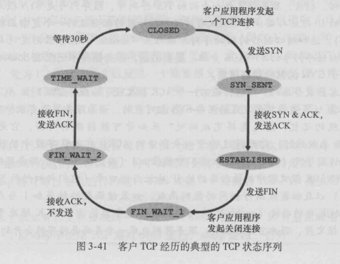 客戶端狀態圖