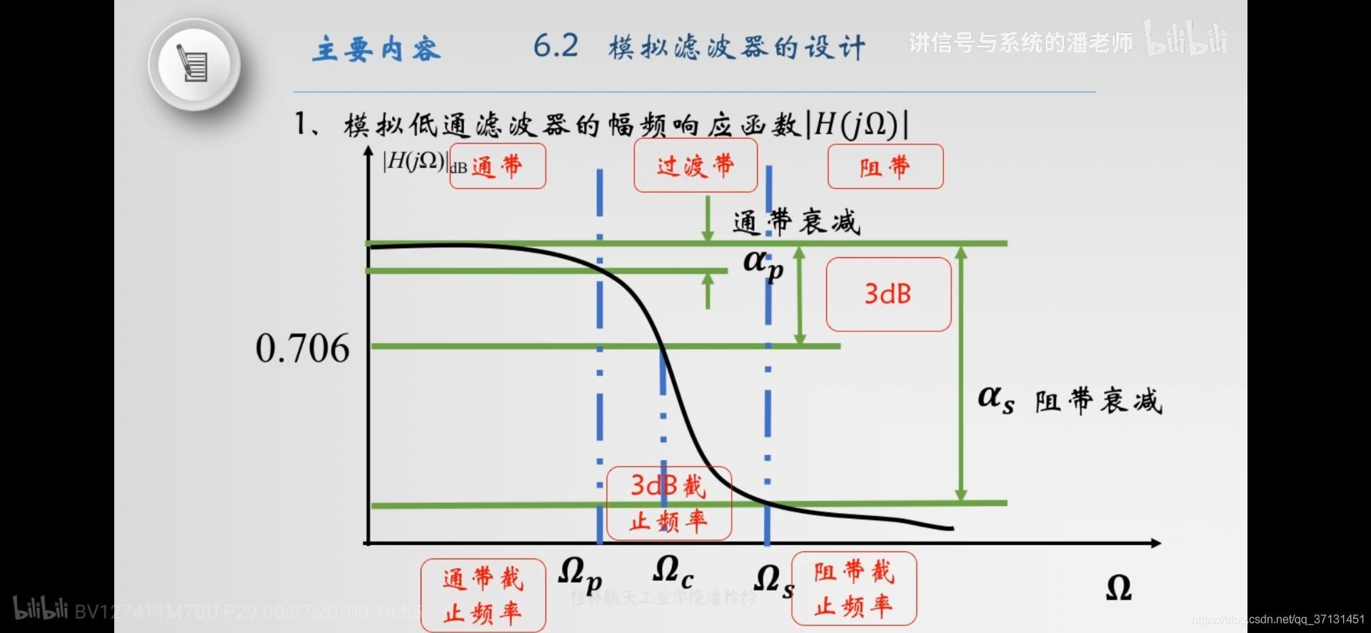 低通濾波器的主要性能指標
