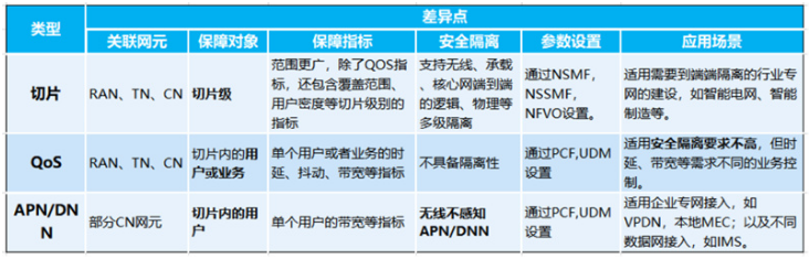 5G QoS和DNN以及網路切片技術的選型方案分析