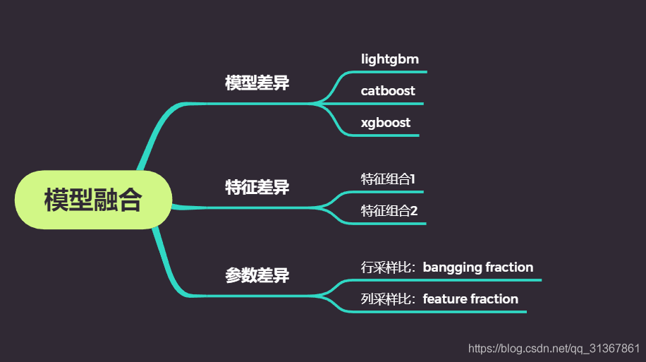 模型融合示意圖