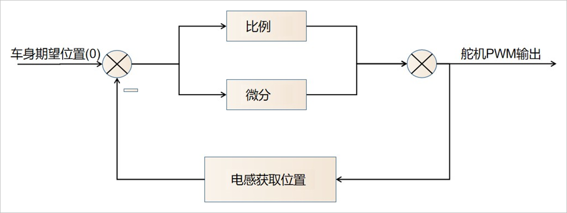 ▲ 舵機控制模型