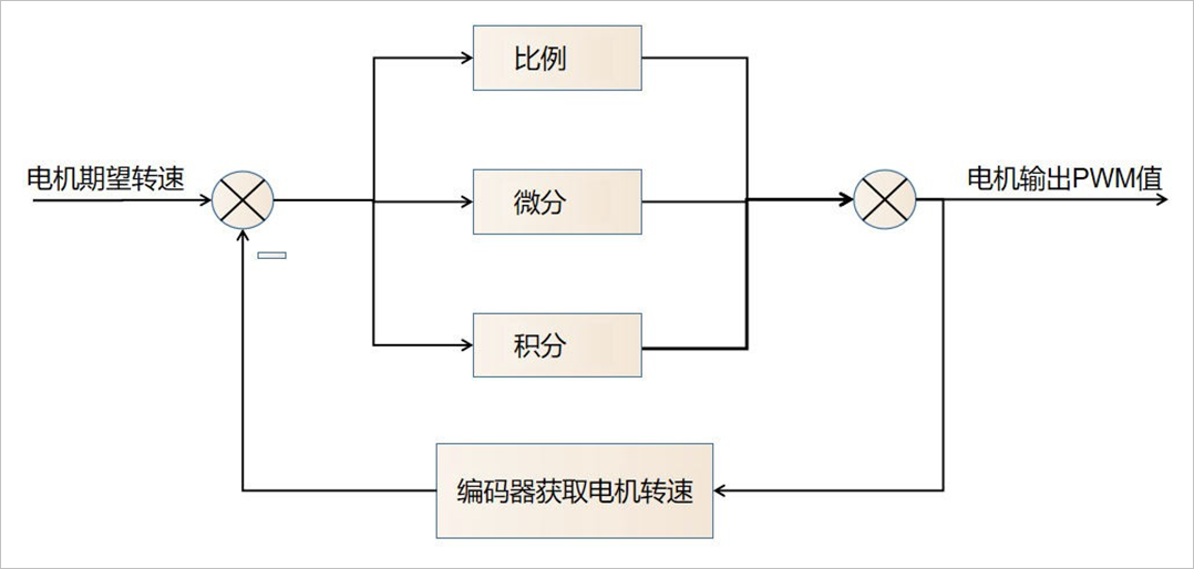 ▲ 電機速度控制模型
