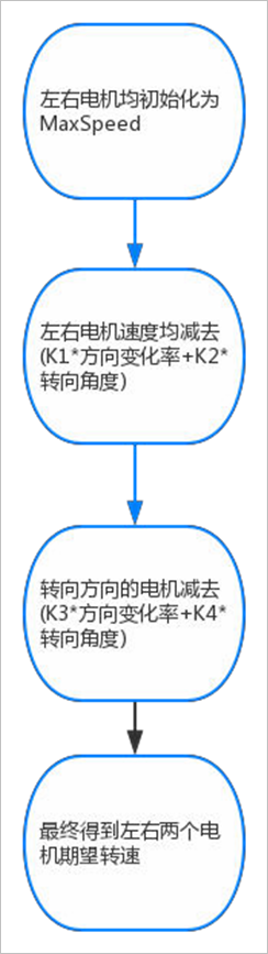 ▲ 電機差速控制流程圖