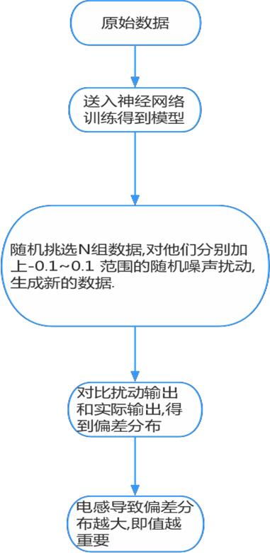 ▲ 電感分布確定流程圖