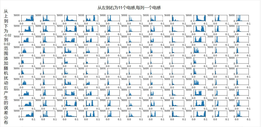 ▲ 電感誤差分布