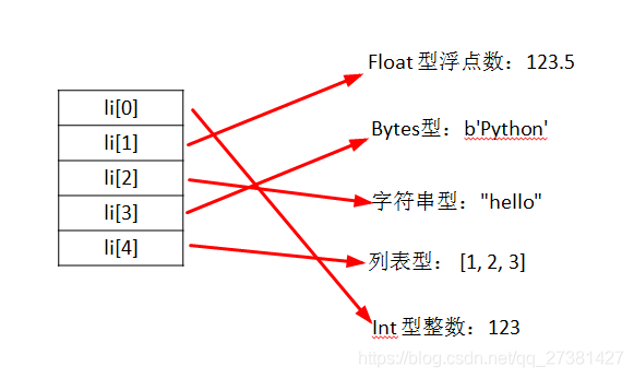 串列的資料結構