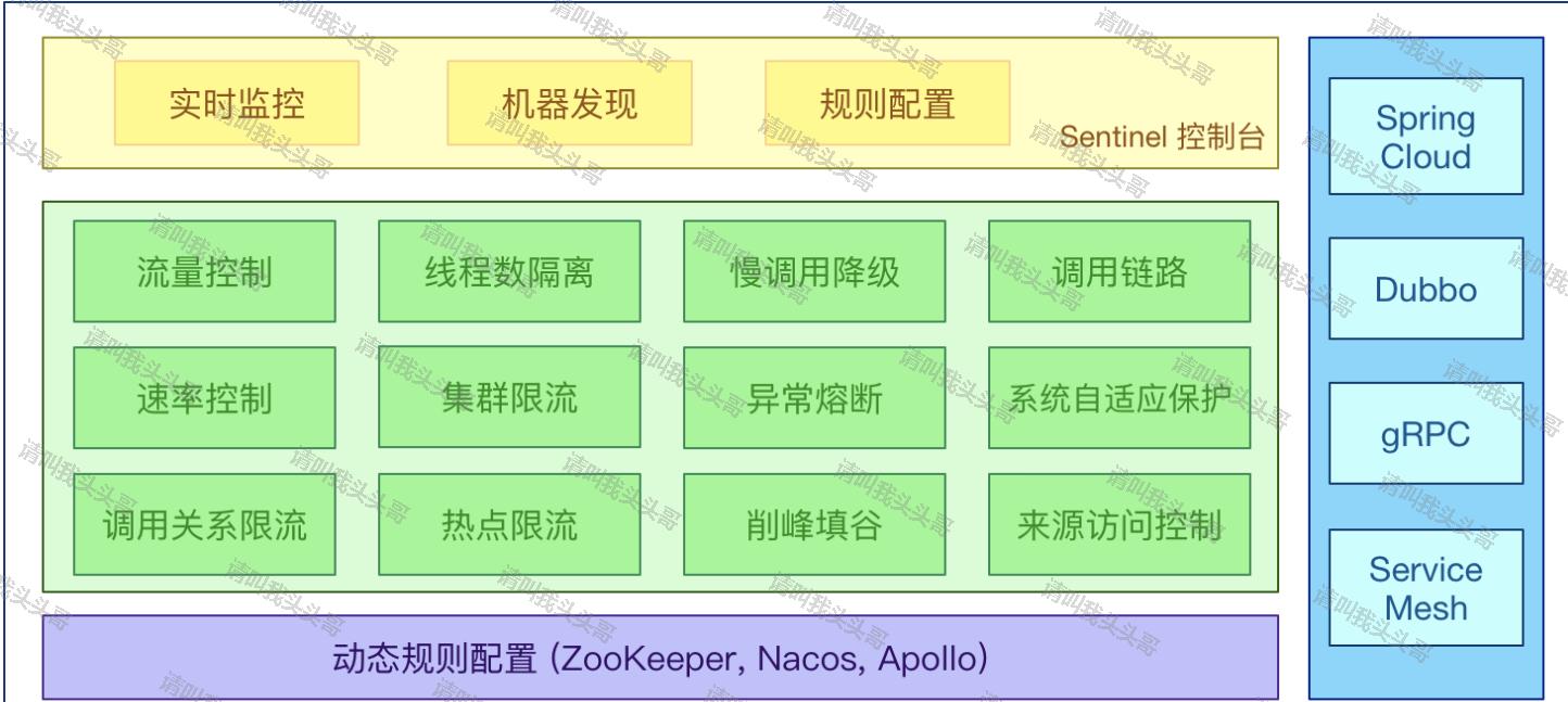 SpringBoot進階教程(六十八)Sentinel實作限流降級
