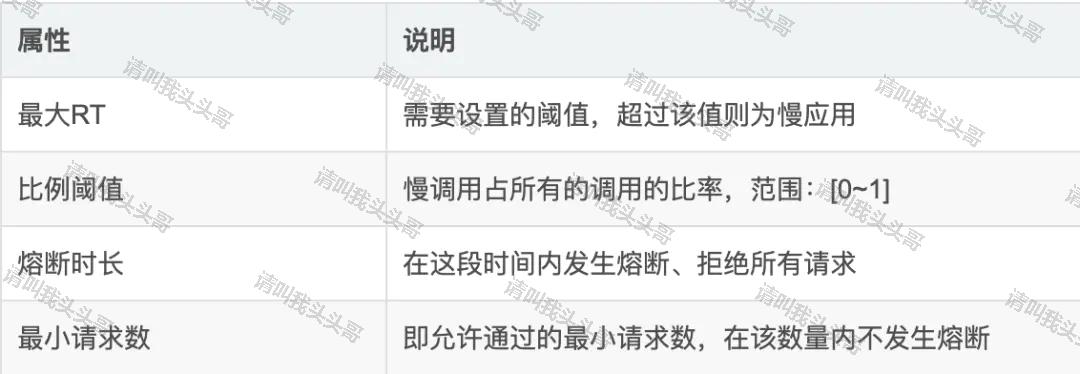 SpringBoot進階教程(六十八)Sentinel實作限流降級