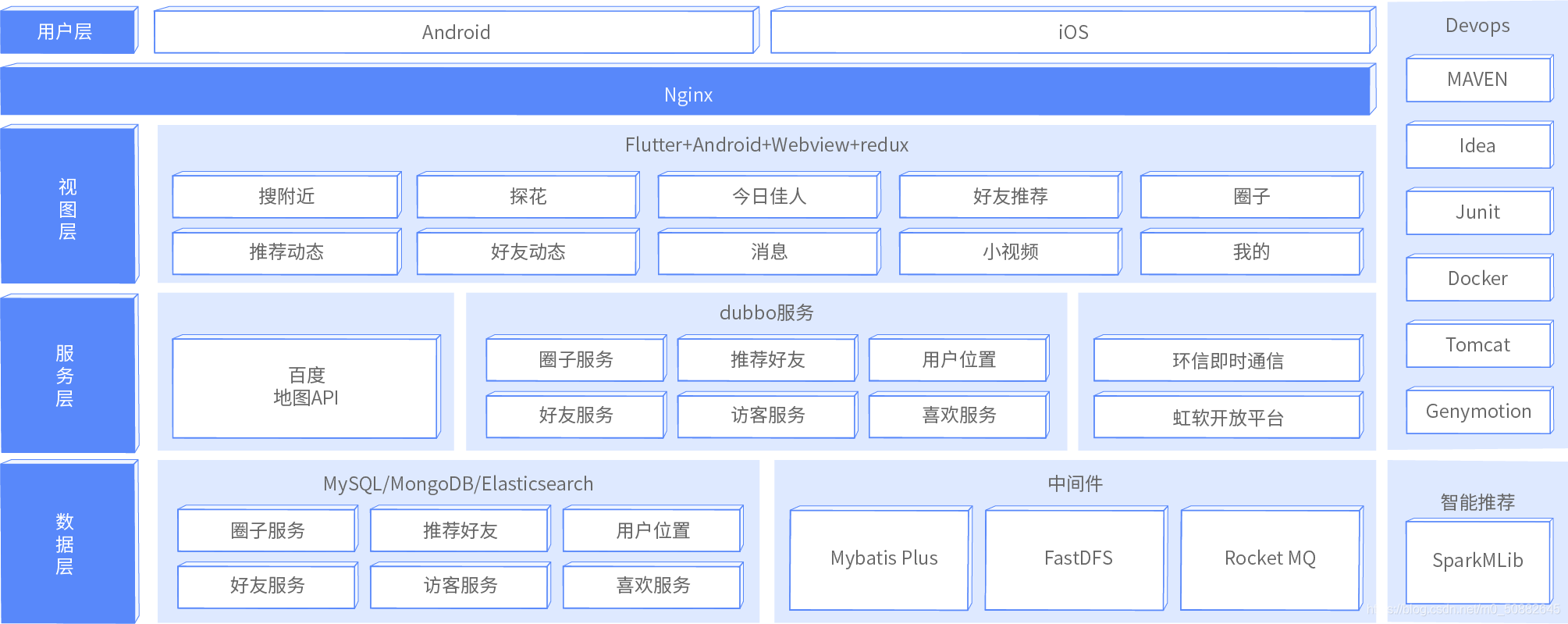 技術架構圖