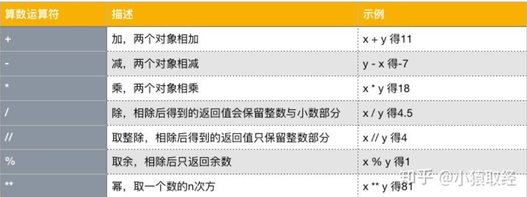 算術運算子