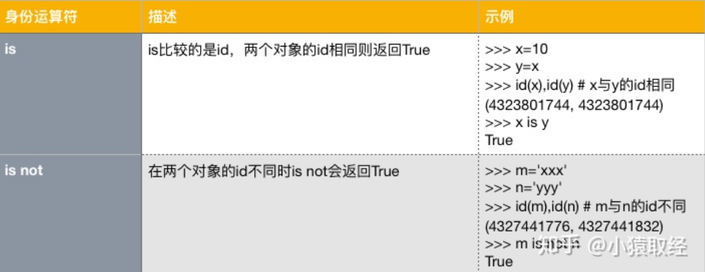 身份運算子