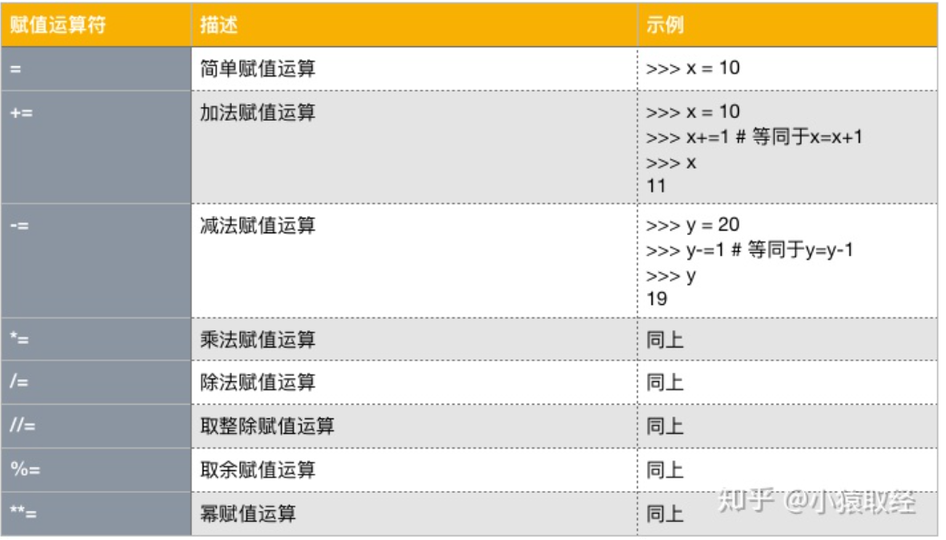 賦值運算子