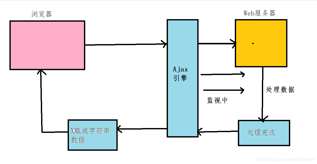 Web應用的Ajax技術