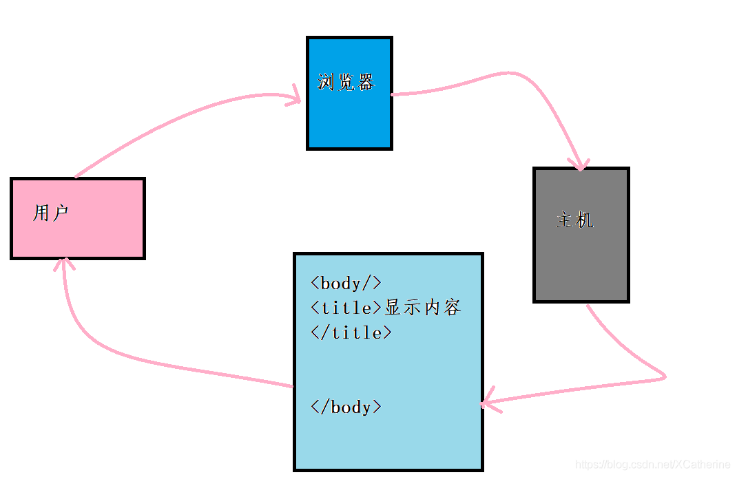 本地計算機和遠程服務器的作業程序