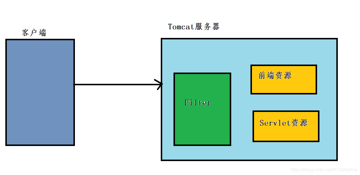 客戶端與Tomcat的互動