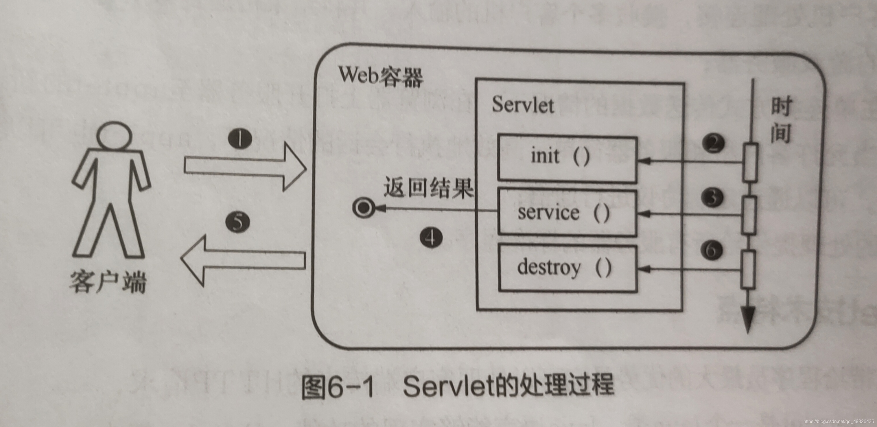 Servlet的生命周期(安123356順序)