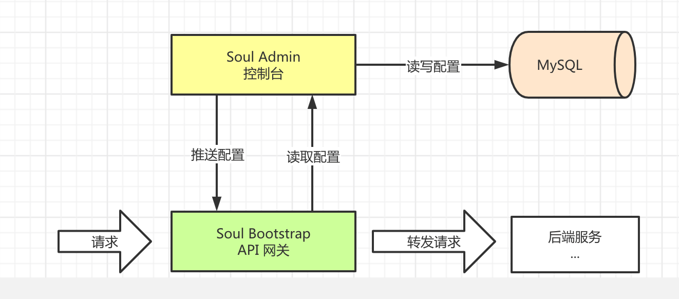 Soul 單機部署