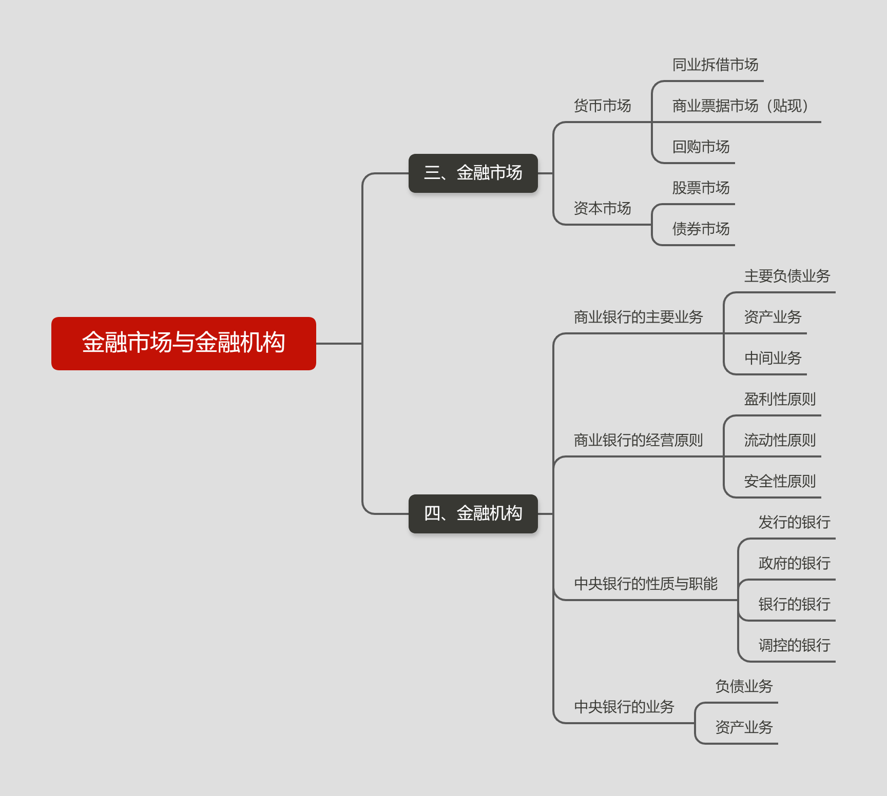 金融市場與金融機構