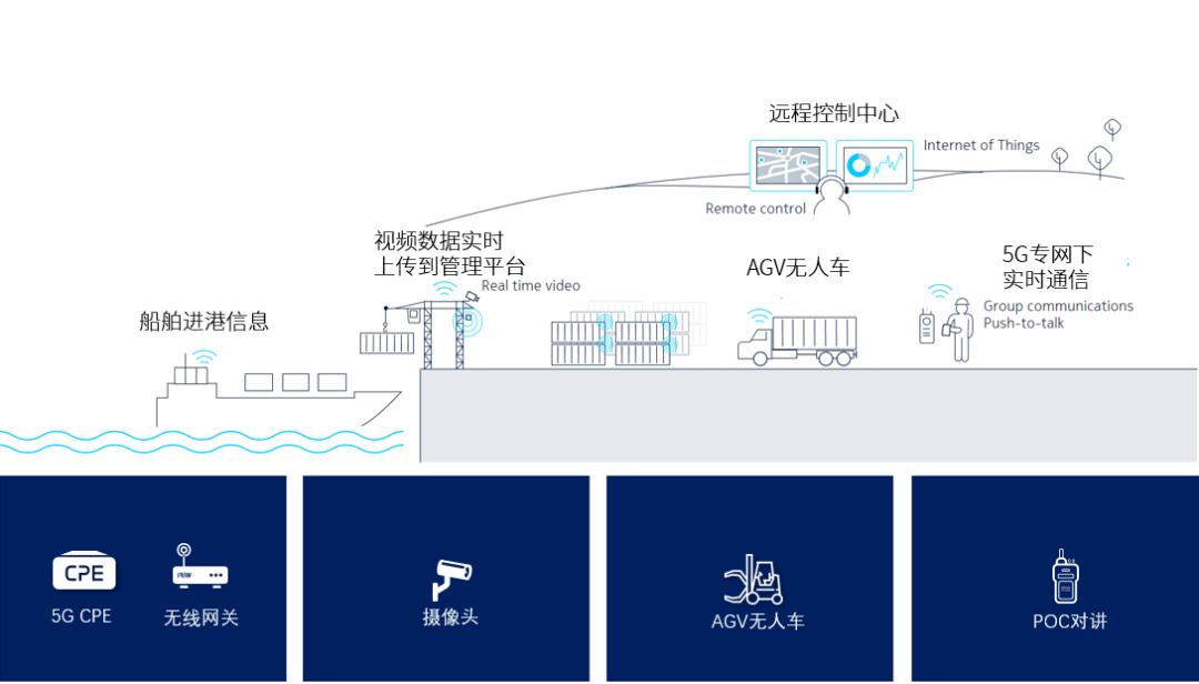 5G智慧港口無線聯網解決方案