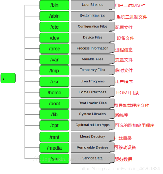 Linux檔案目錄結構