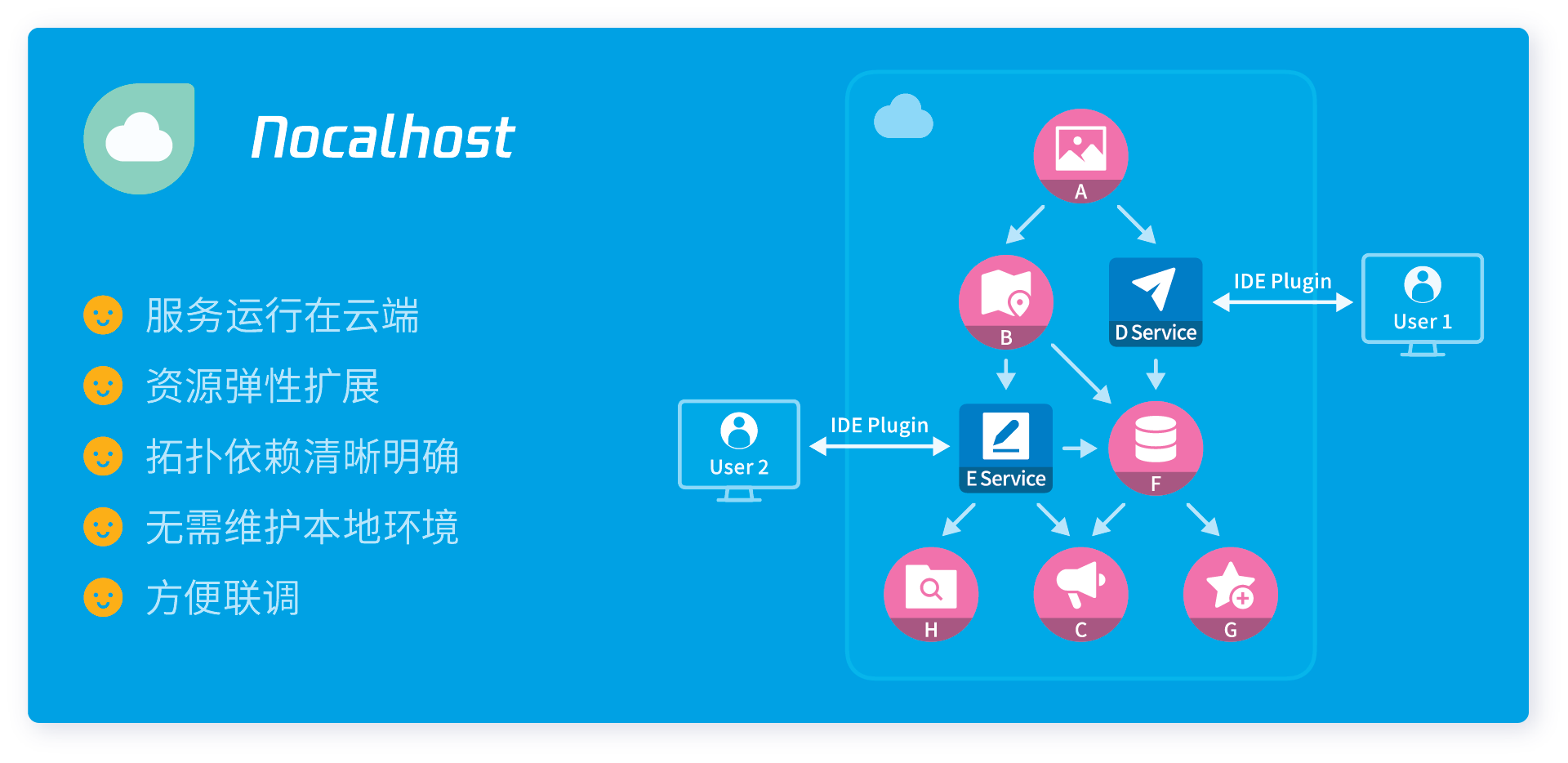 Nocalhost