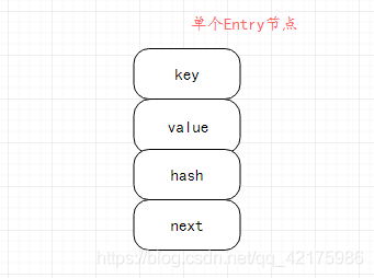 HashMap1.7 單個Entry節點