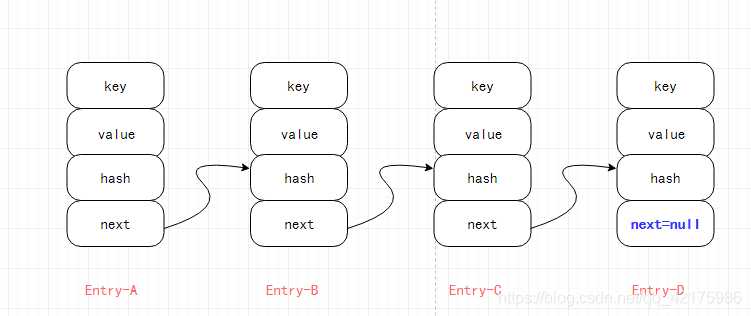 HashMap1.7-單向鏈表