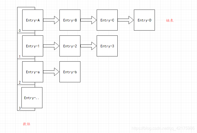 HashMap1.7 - 陣列 + 單向鏈表