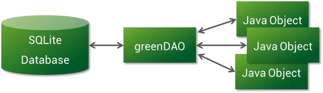 GreenDao原理圖
