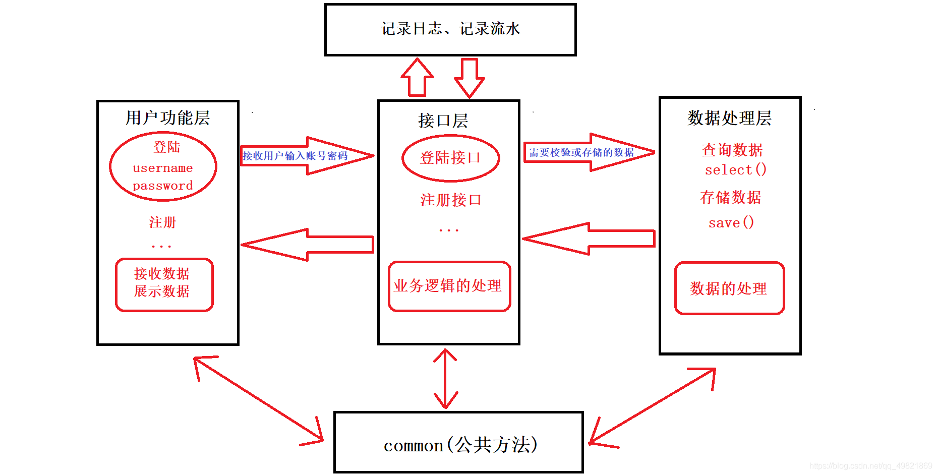 程式架構圖