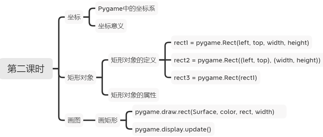 第二課思維導圖