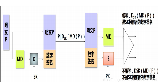 數字簽名的實作程序