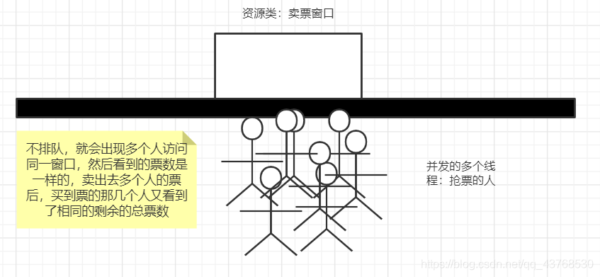 并發下沒加鎖的情景